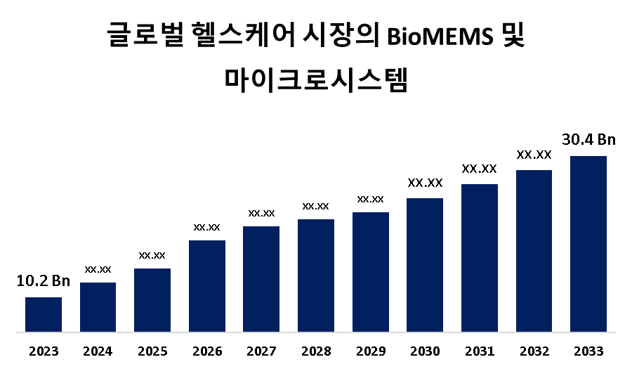 Global BioMEMS and Microsystem in Healthcare Market 