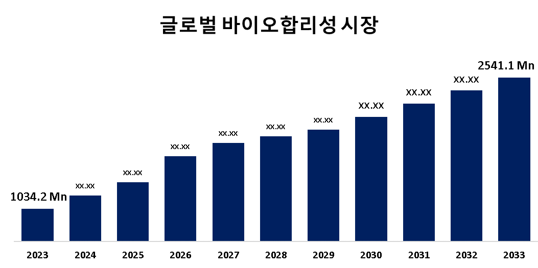 Global Biorationals Market 