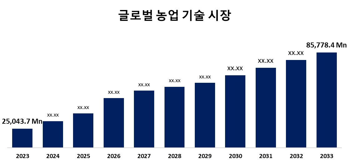 글로벌 농업 기술 시장