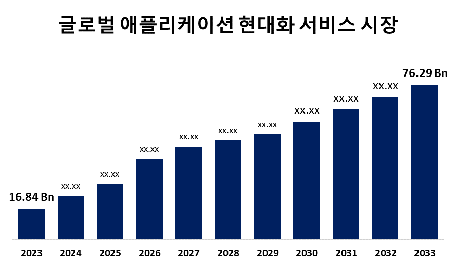 글로벌 애플리케이션 현대화 서비스 시장