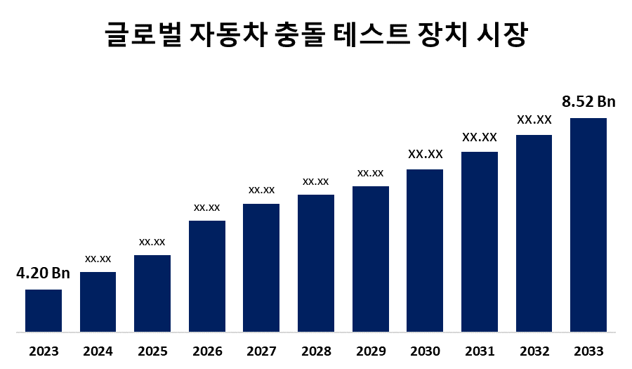 글로벌 자동차 충돌 테스트 장치 시장