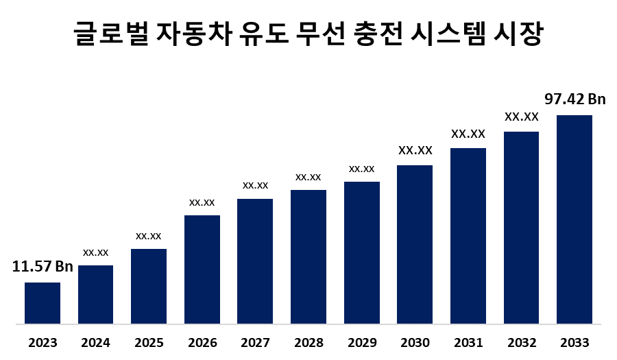 글로벌 자동차 유도 무선 충전 시스템 시장
