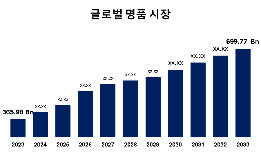 Global Luxury Goods Market  