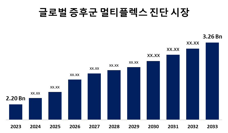 글로벌 증후군 멀티플렉스 진단 시장