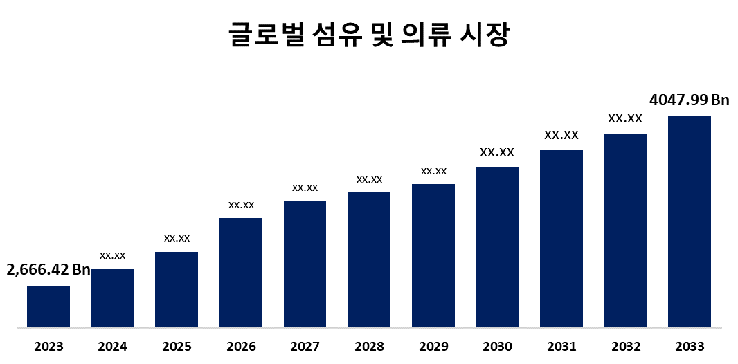 글로벌 섬유 및 의류 시장
