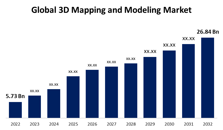 글로벌 3D 매핑 및 모델링 시장