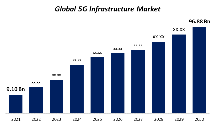 5G 인프라 시장