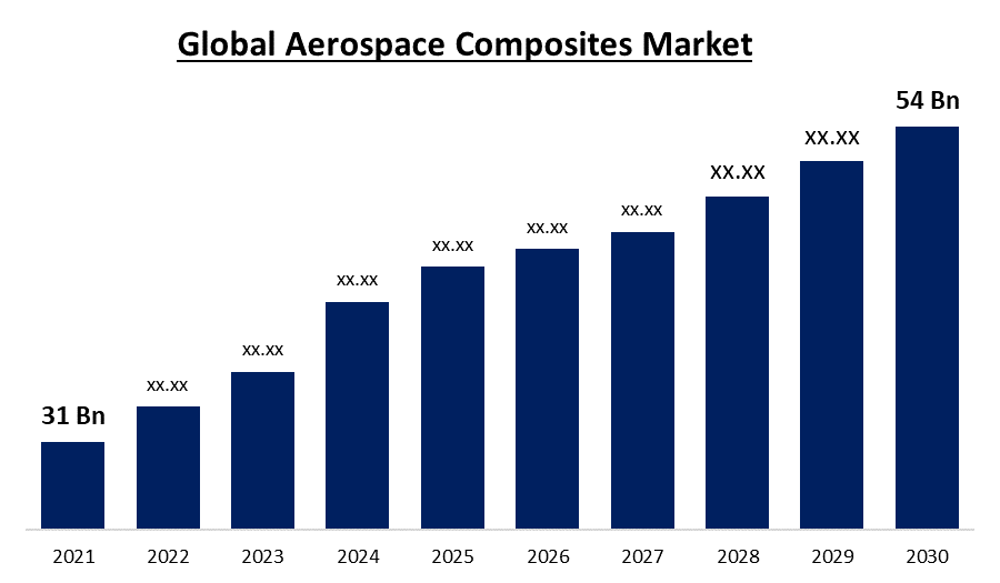 Aerospace Composites Market