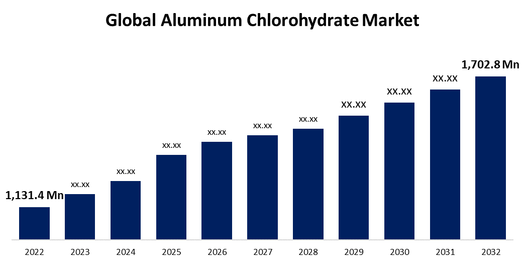 Aluminum Chlorohydrate Market