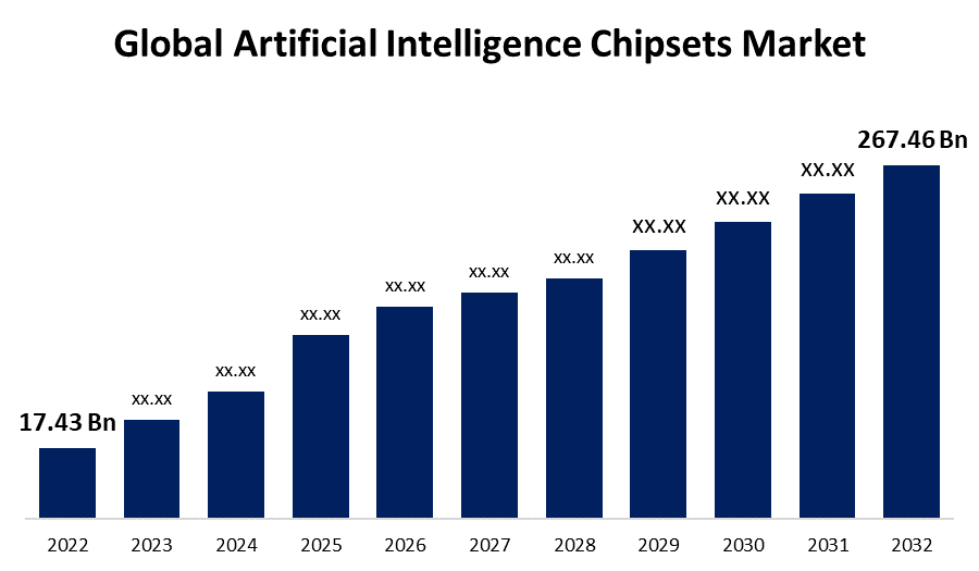 Artificial Intelligence Chipsets Market 