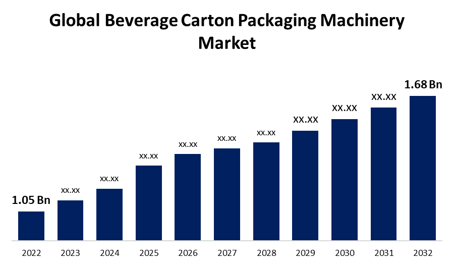 Beverage Carton Packaging Machinery Market