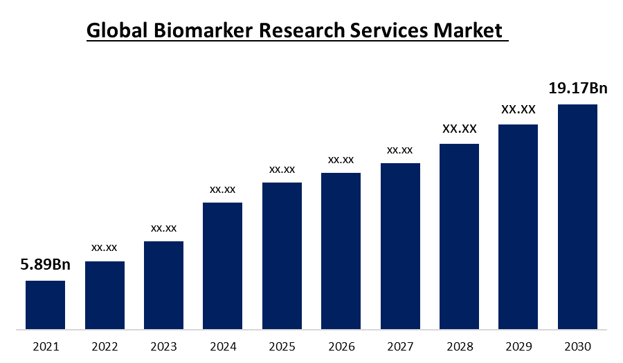 biomarker research services market