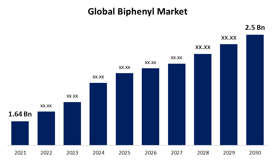 Biphenyl Market