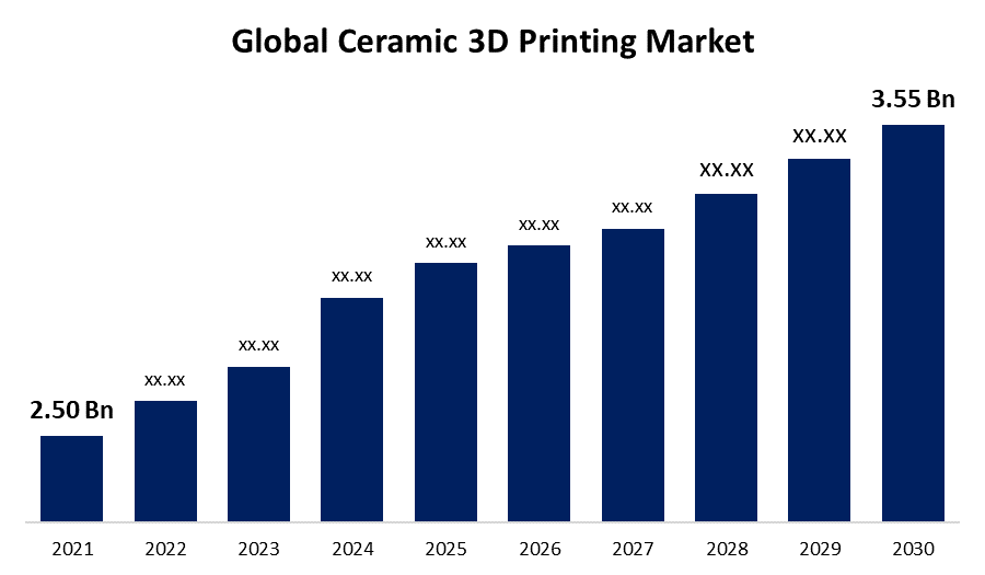 Global Ceramic 3D Printing Market