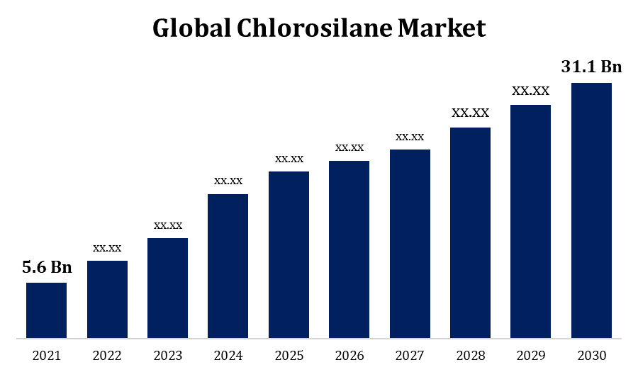 Chlorosilane market