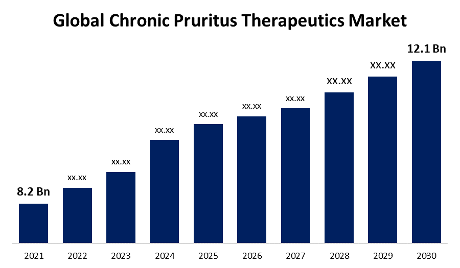 Chronic Pruritus Therapeutics Market