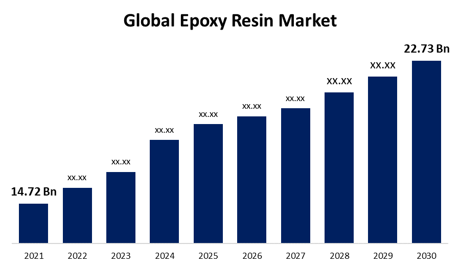  Epoxy Resin Market 