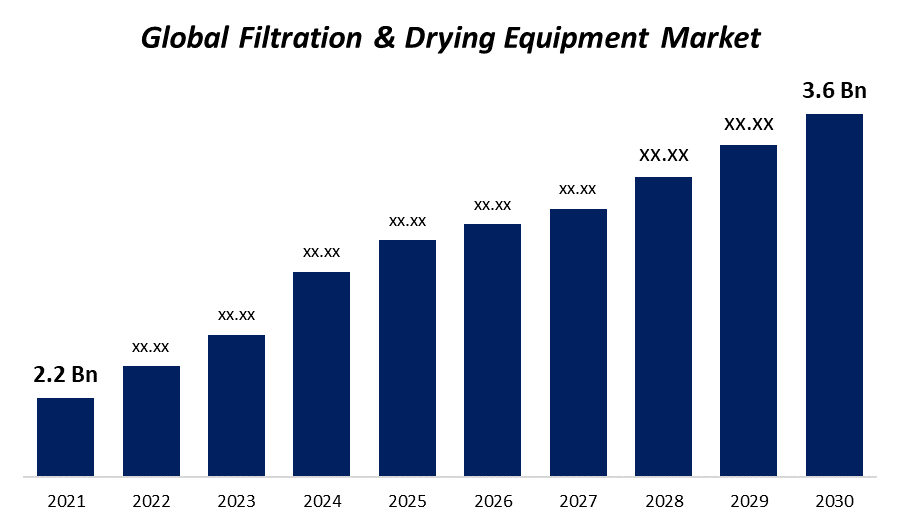 Filtration & Drying Equipment Market