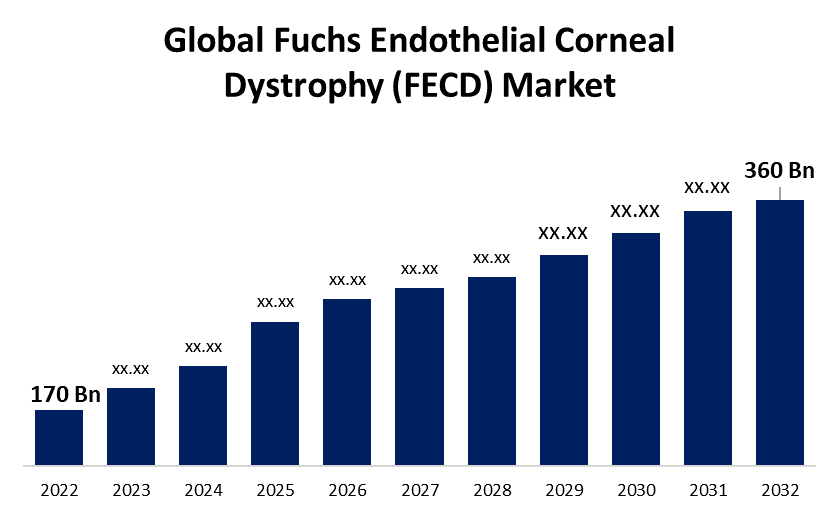 글로벌 Fuchs 내피 각막 이영양증(FECD) 시장