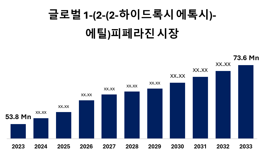 글로벌 1-(2-(2-하이드록시 에톡시)-에틸)피페라진 시장