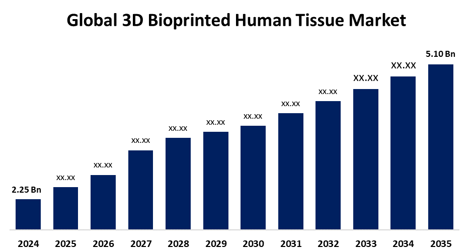 글로벌 3D 바이오프린팅 인체 조직 시장