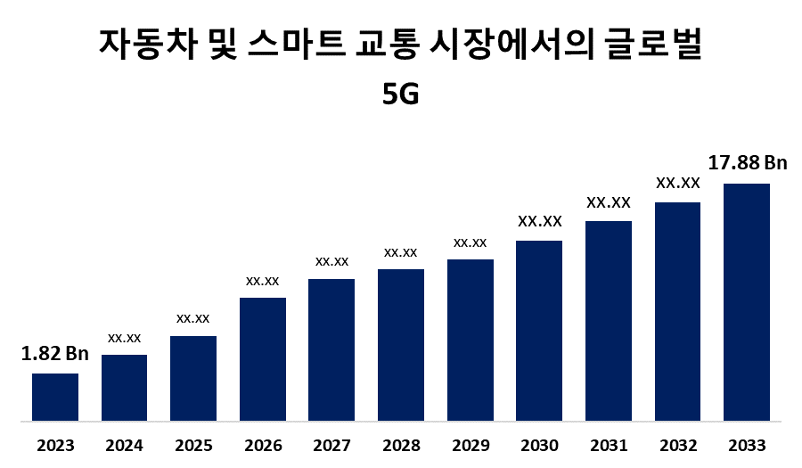 Global 5G in Automotive and Smart Transportation Market 
