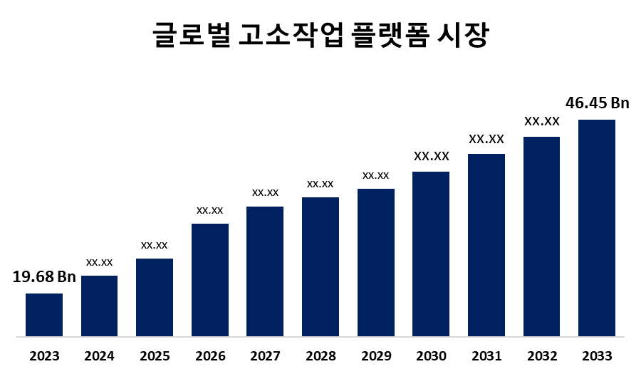 글로벌 고소작업 플랫폼 시장