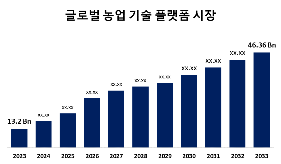 Global Agritech Platform Market 