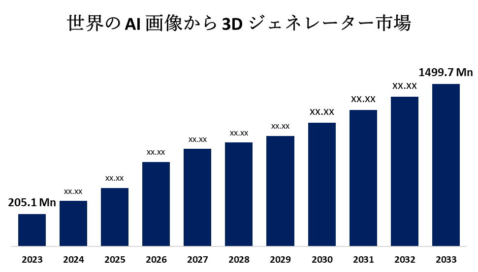 글로벌 AI 이미지 투 3D 제너레이터 시장