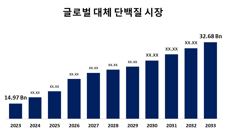 글로벌 대체 단백질 시장