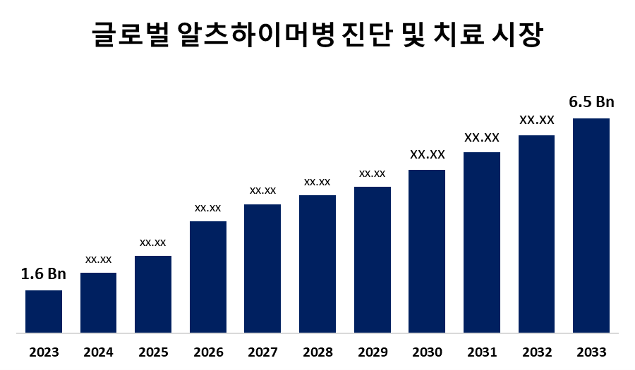 Global Alzheimer’s Disease Diagnostics and Therapeutics Market 