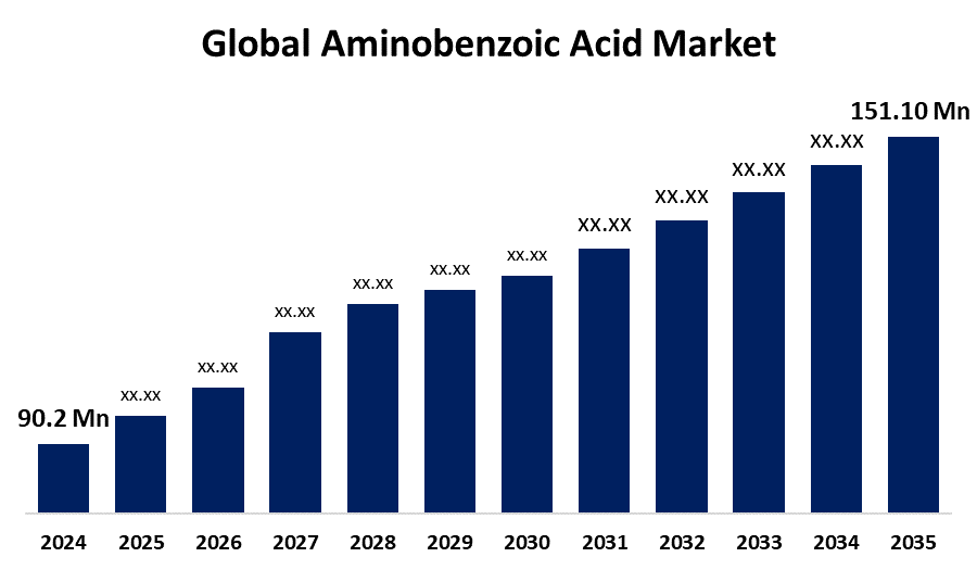 Global Aminobenzoic Acid Market