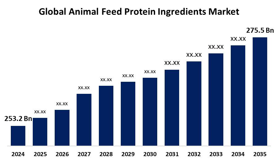 Global Animal Feed Protein Ingredients Market