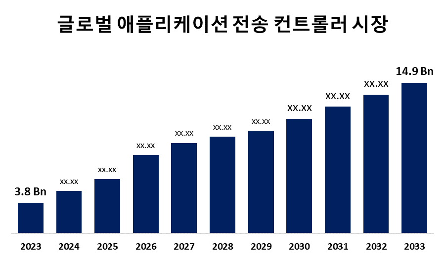 Global Application Delivery Controller Market 