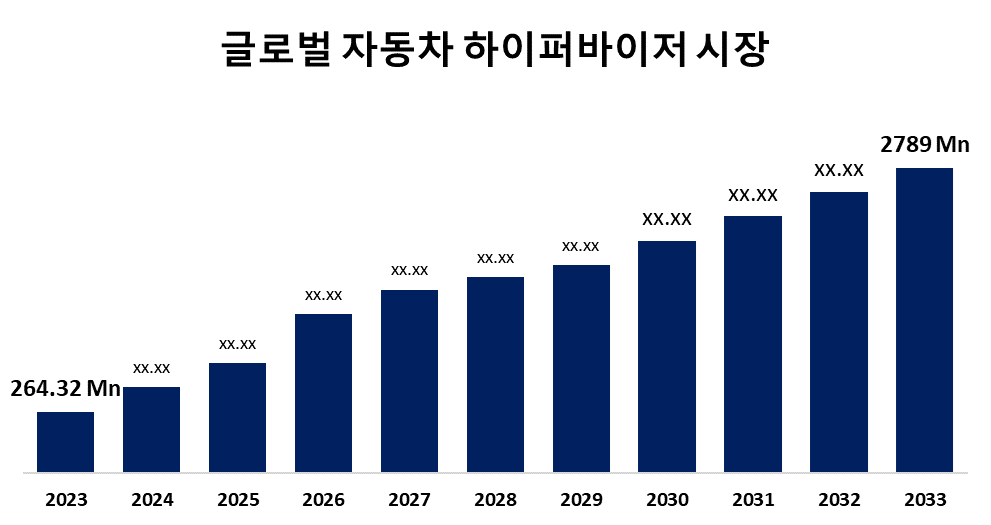 글로벌 자동차 하이퍼바이저 시장 