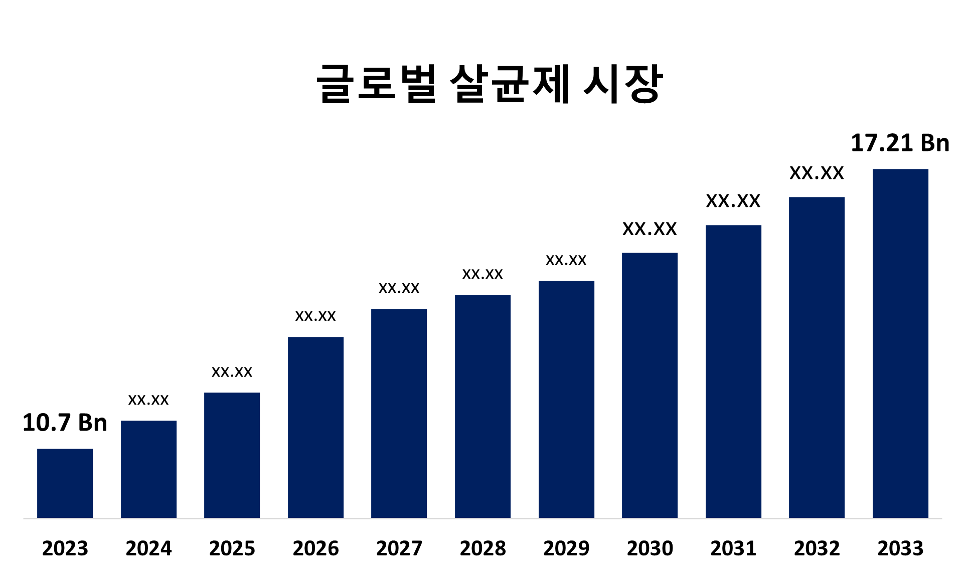 Global Bactericide Market