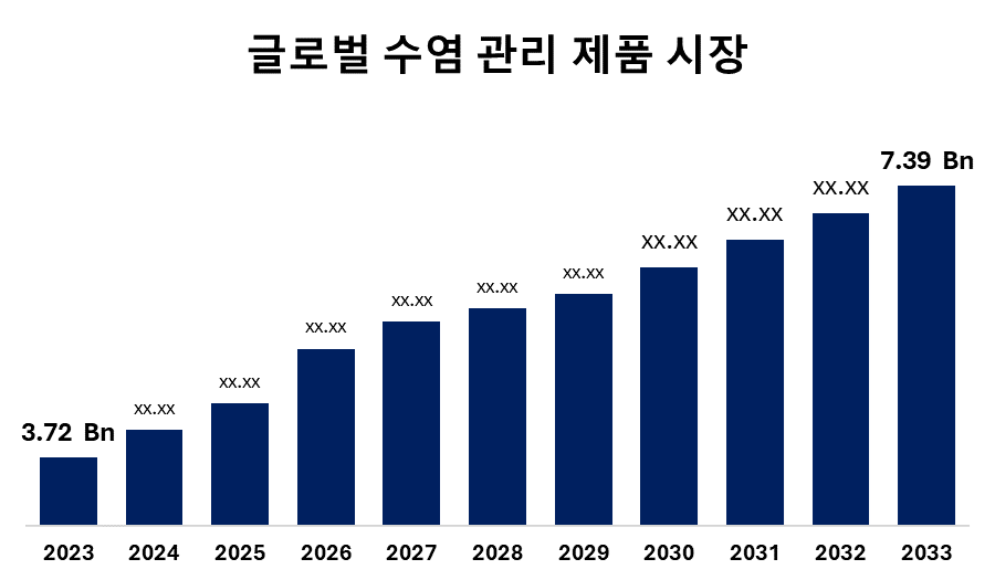 글로벌 수염 관리 제품 시장은 