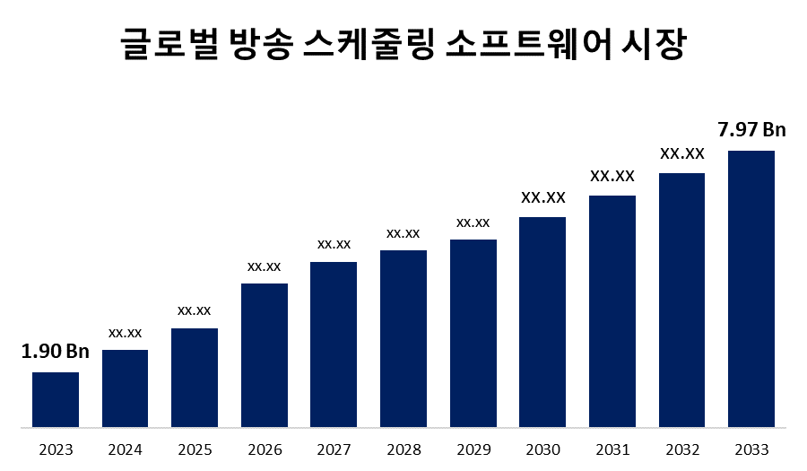 글로벌 방송 스케줄링 소프트웨어 시장