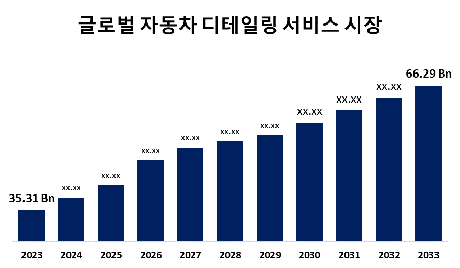 글로벌 자동차 디테일링 서비스 시장 