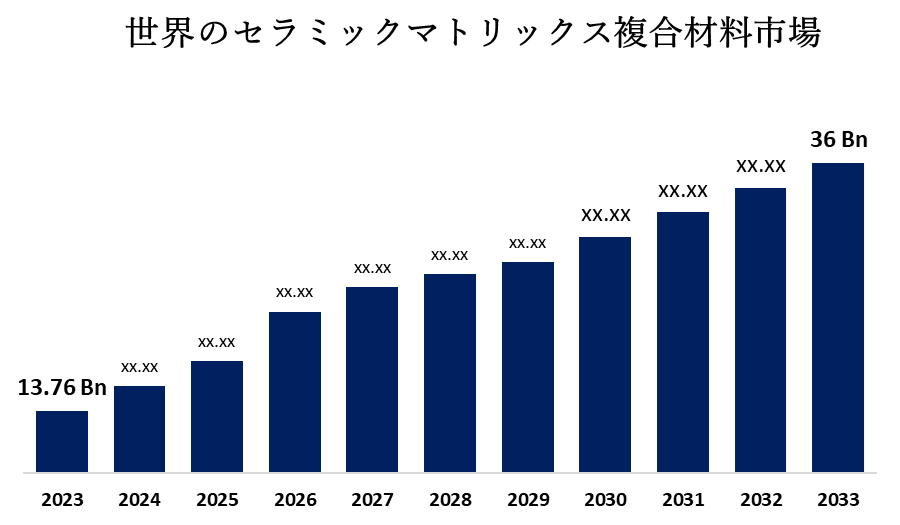 Global Ceramic Matrix Composites Market 