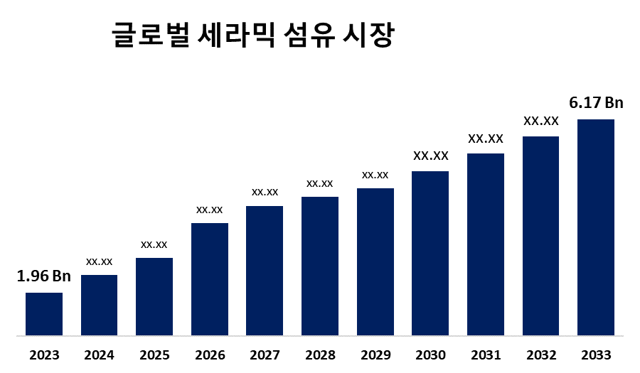 글로벌 세라믹 섬유 시장