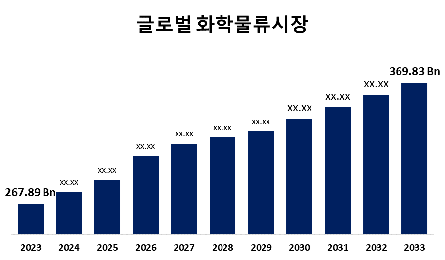 글로벌 화학물류 시장 규모