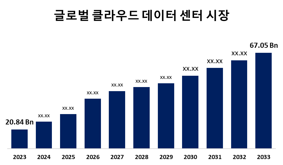 글로벌 클라우드 데이터 센터 시장 