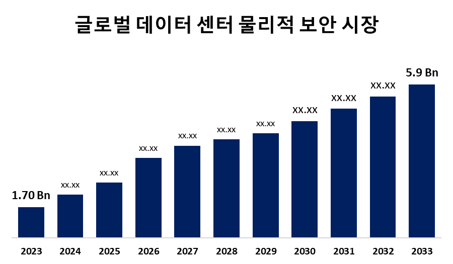 글로벌 데이터 센터 물리적 보안 시장