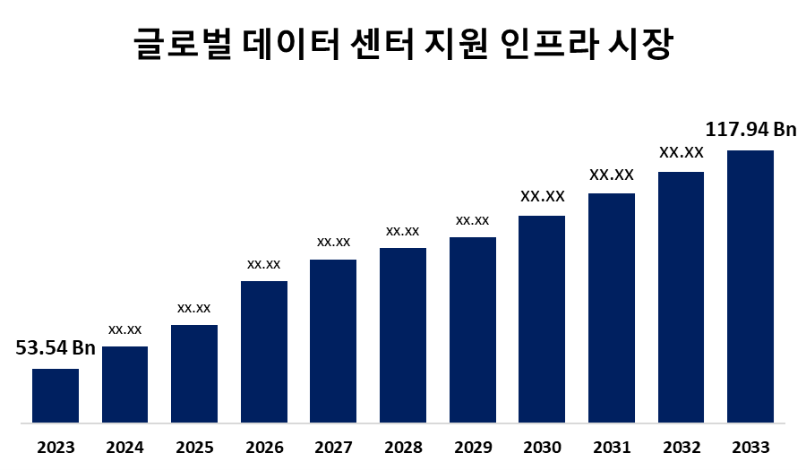 글로벌 데이터 센터 지원 인프라 시장