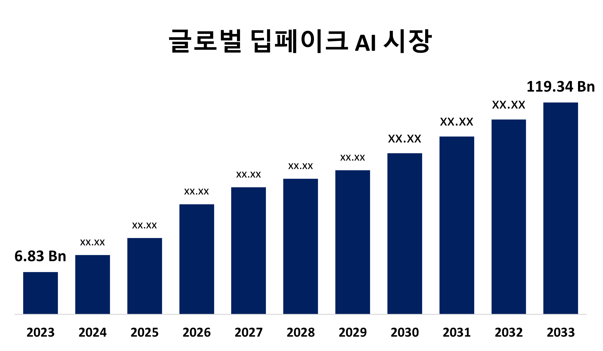 Global Deepfake AI Market 