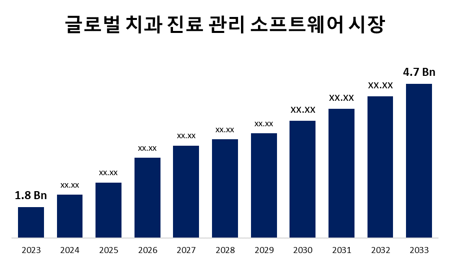 글로벌 치과 진료 관리 소프트웨어 시장