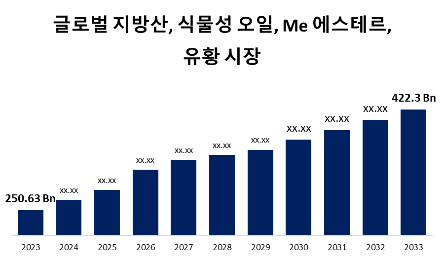 글로벌 지방산, 식물성 오일, Me 에스테르, 유황 시장