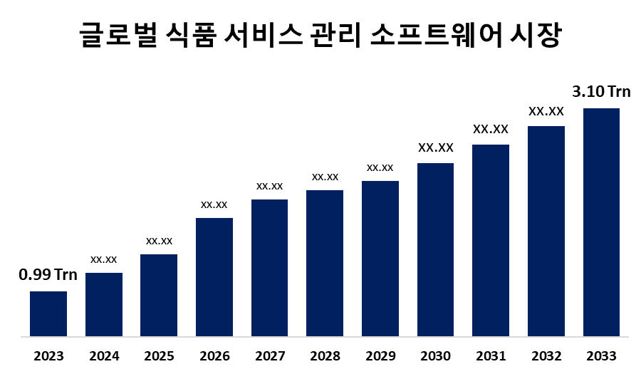 글로벌 식품 서비스 관리 소프트웨어 시장