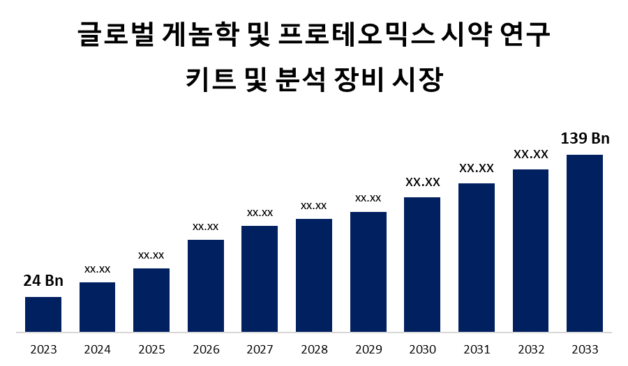 글로벌 게놈학 및 프로테오믹스 시약 연구 키트 및 분석 장비 시장
